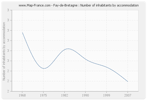 Fay-de-Bretagne : Number of inhabitants by accommodation