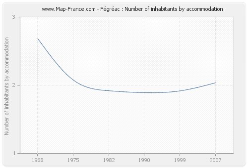Fégréac : Number of inhabitants by accommodation