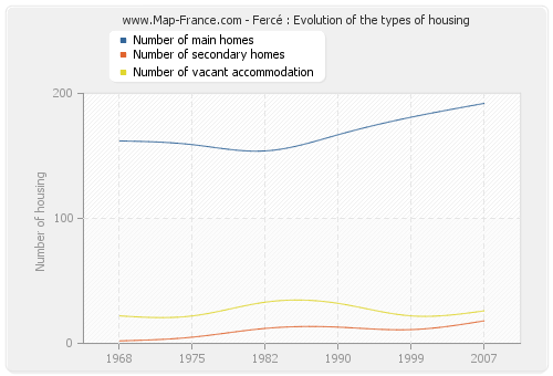 Fercé : Evolution of the types of housing