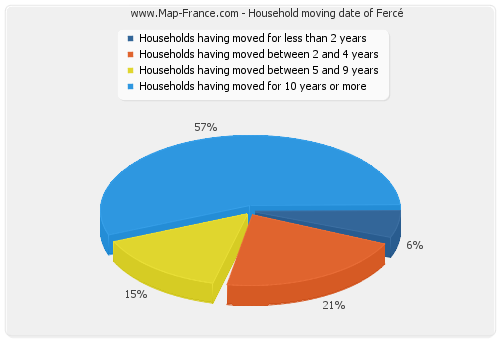 Household moving date of Fercé