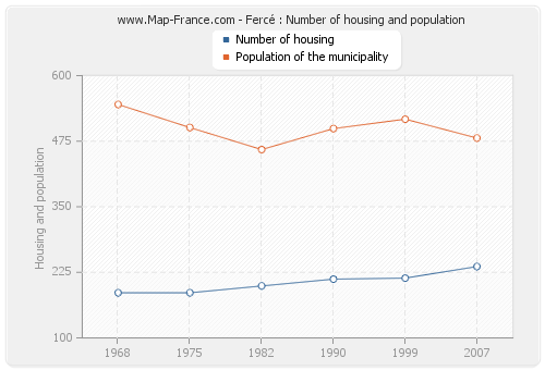 Fercé : Number of housing and population