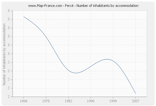 Fercé : Number of inhabitants by accommodation