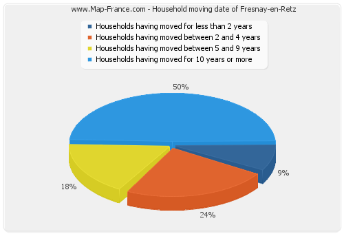 Household moving date of Fresnay-en-Retz