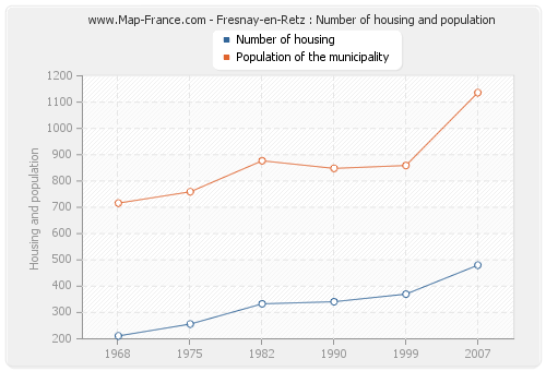Fresnay-en-Retz : Number of housing and population