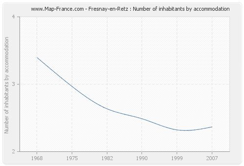 Fresnay-en-Retz : Number of inhabitants by accommodation