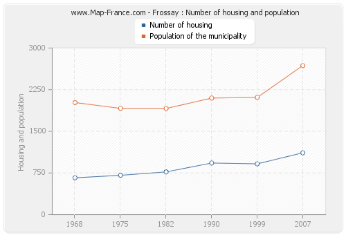 Frossay : Number of housing and population