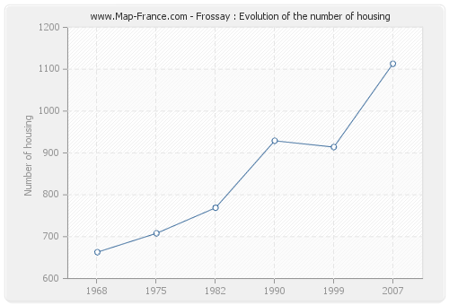 Frossay : Evolution of the number of housing