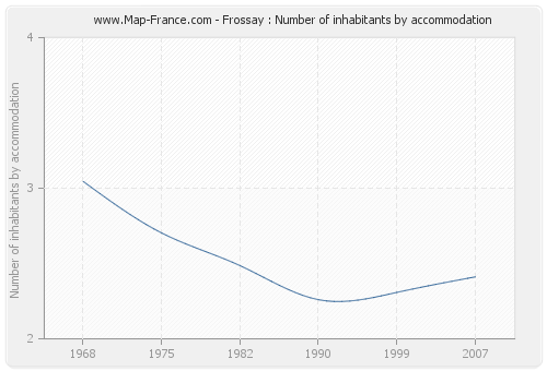 Frossay : Number of inhabitants by accommodation