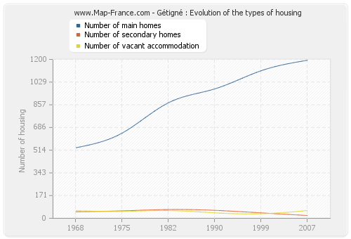 Gétigné : Evolution of the types of housing