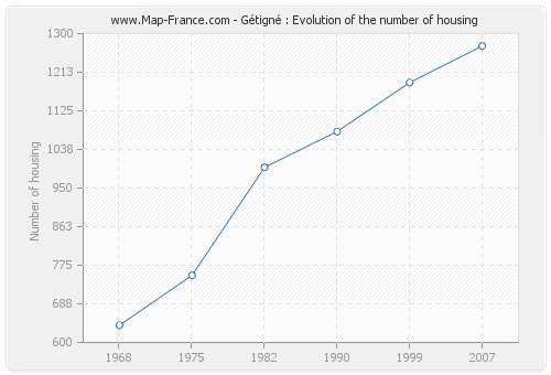 Gétigné : Evolution of the number of housing