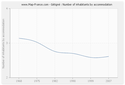 Gétigné : Number of inhabitants by accommodation