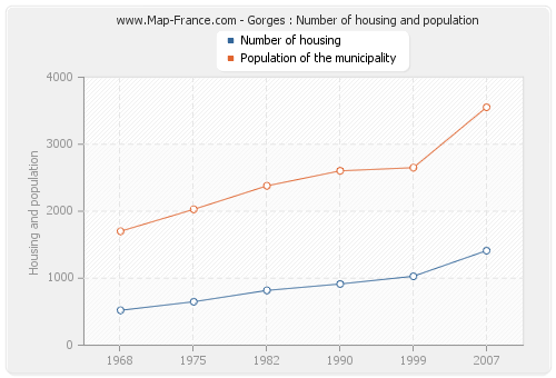 Gorges : Number of housing and population