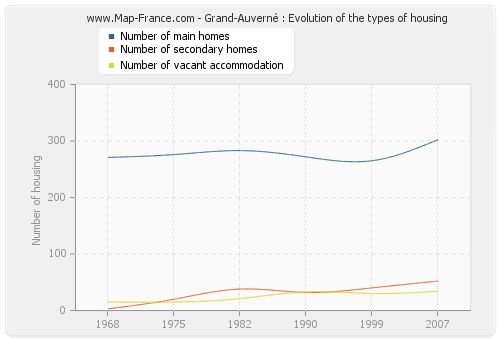 Grand-Auverné : Evolution of the types of housing