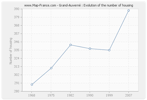 Grand-Auverné : Evolution of the number of housing