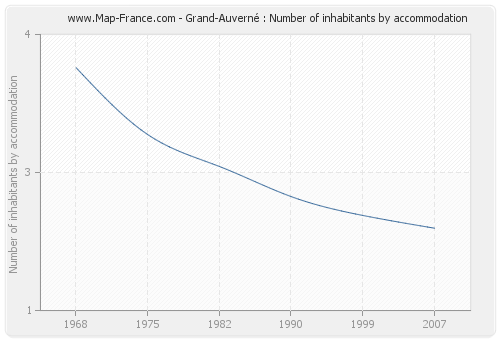 Grand-Auverné : Number of inhabitants by accommodation