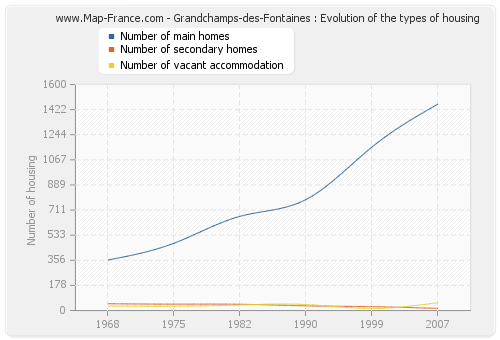 Grandchamps-des-Fontaines : Evolution of the types of housing