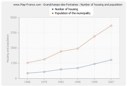 Grandchamps-des-Fontaines : Number of housing and population