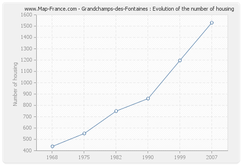 Grandchamps-des-Fontaines : Evolution of the number of housing