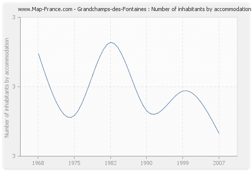 Grandchamps-des-Fontaines : Number of inhabitants by accommodation