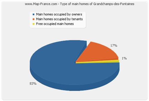 Type of main homes of Grandchamps-des-Fontaines