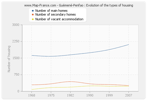 Guémené-Penfao : Evolution of the types of housing