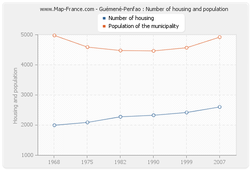 Guémené-Penfao : Number of housing and population