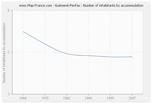 Guémené-Penfao : Number of inhabitants by accommodation