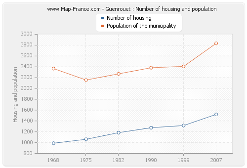 Guenrouet : Number of housing and population