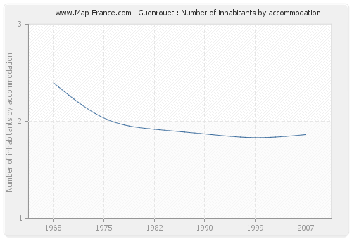 Guenrouet : Number of inhabitants by accommodation