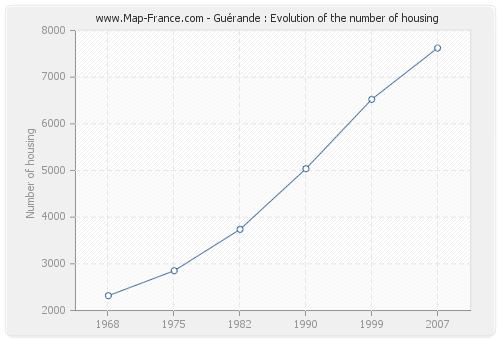 Guérande : Evolution of the number of housing