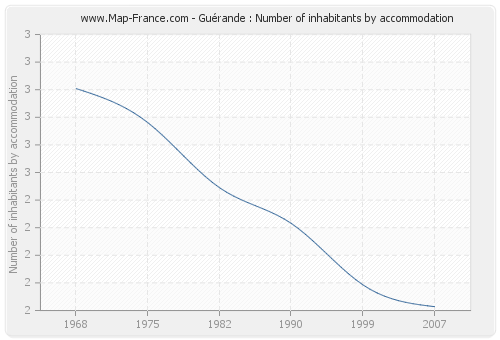 Guérande : Number of inhabitants by accommodation