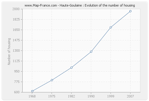 Haute-Goulaine : Evolution of the number of housing