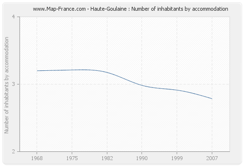 Haute-Goulaine : Number of inhabitants by accommodation