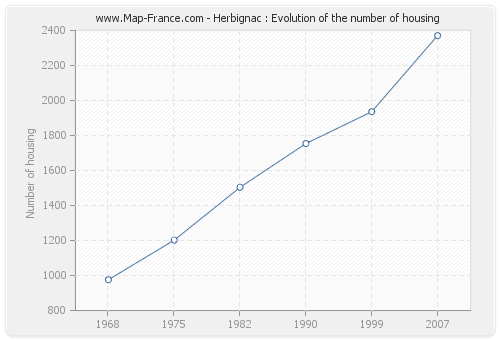 Herbignac : Evolution of the number of housing