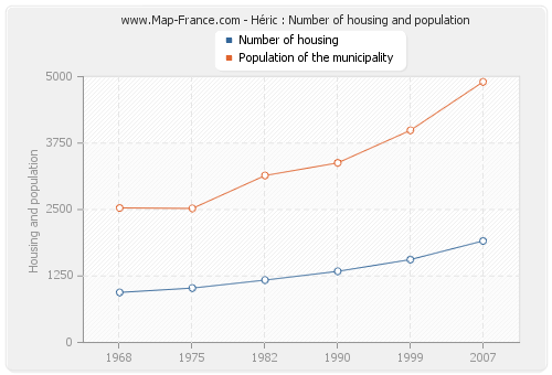 Héric : Number of housing and population