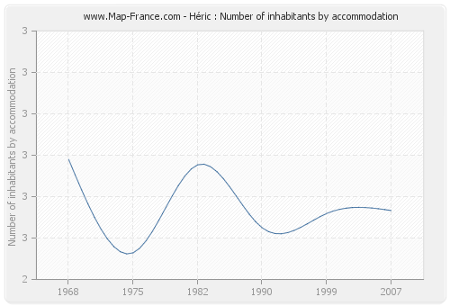 Héric : Number of inhabitants by accommodation