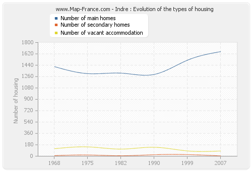Indre : Evolution of the types of housing