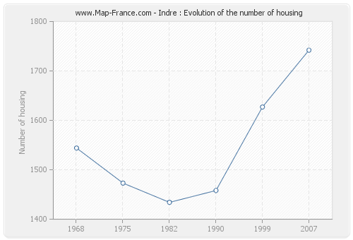 Indre : Evolution of the number of housing