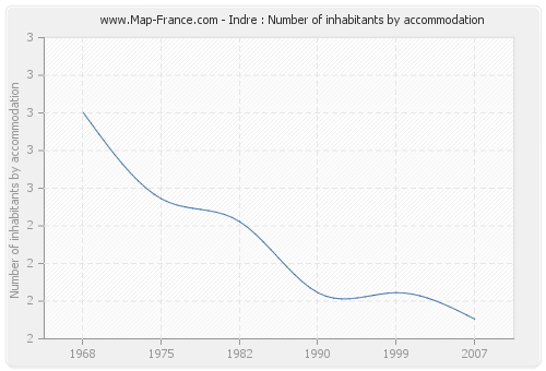 Indre : Number of inhabitants by accommodation