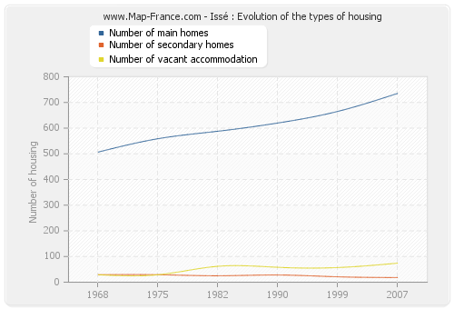 Issé : Evolution of the types of housing