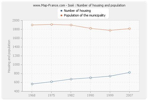 Issé : Number of housing and population