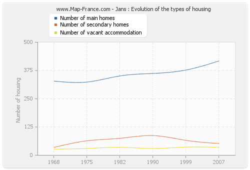 Jans : Evolution of the types of housing