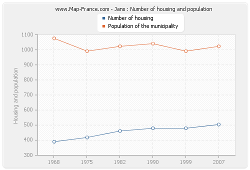 Jans : Number of housing and population
