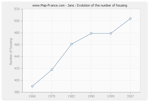 Jans : Evolution of the number of housing