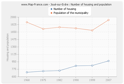 Joué-sur-Erdre : Number of housing and population
