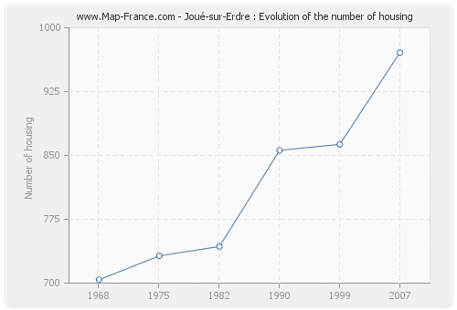 Joué-sur-Erdre : Evolution of the number of housing