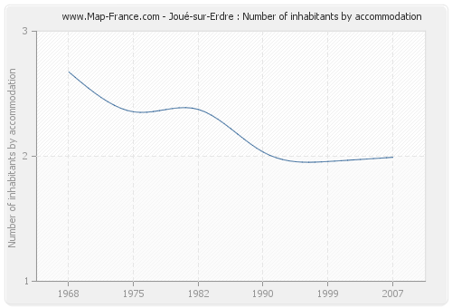 Joué-sur-Erdre : Number of inhabitants by accommodation