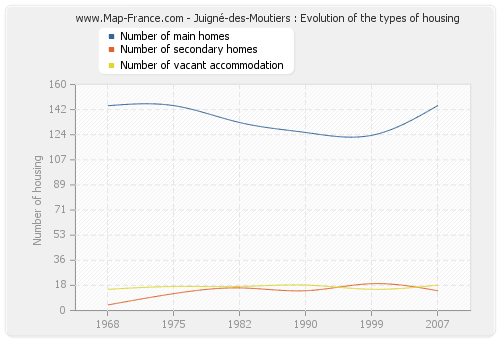 Juigné-des-Moutiers : Evolution of the types of housing