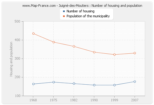 Juigné-des-Moutiers : Number of housing and population