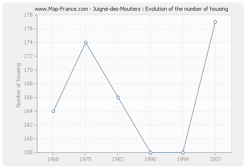 Juigné-des-Moutiers : Evolution of the number of housing